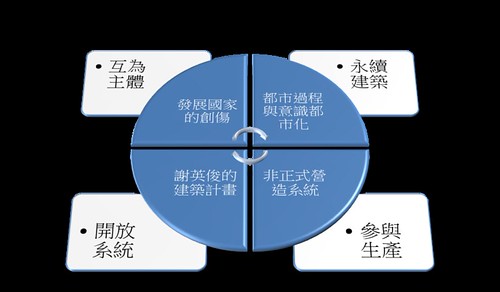 謝英俊建築與台灣空間生產